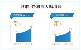 2021年惠今目前的盈利能力有所提升报告期内净利率达到12.5%