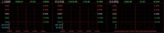 深成指跌0.76%报14376.90点创业板指数跌0.67%报3256.