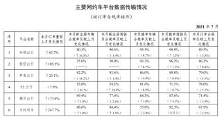 订单量超过30万单的网约车平台中订单达标率高的是如琪出行低的是华小珠出行