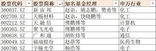 明星基金经理瞄准的新机会有哪些宇通光学等多只硬科技股票