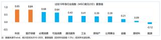 陆深一号的投资组合是选择长坡侯雪赛道的科技和医疗