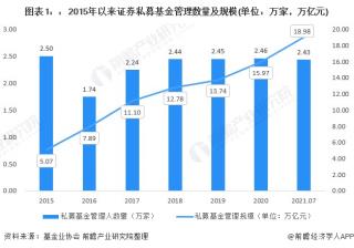 私募基金管理人数量私募股权基金的管理规模