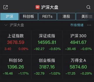 截至9月9日午间收盘三大指数收盘涨跌互现