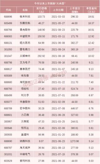 中一签赚5万？明天又有“大肉签”上市