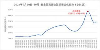 10月1日上午9时-12时全国高速迎来出程高峰，均为南方城市