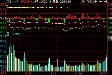 收盘：A股延续缩量下跌0.87%银行、黄金板块护盘