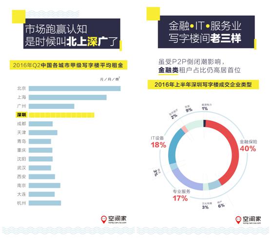 空间家公布深圳写字楼报告：是时候叫“北上深广”了