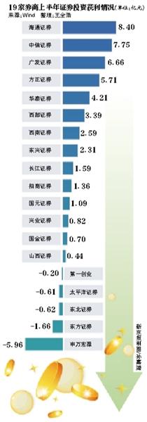 19家券商投资收益缩水近九成中信证券重仓中车浮亏4亿