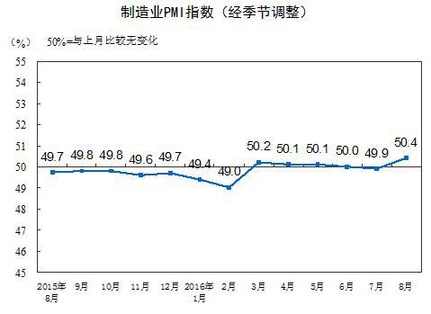 统计局：8月制作业PMI为50.4%重回临界点之上