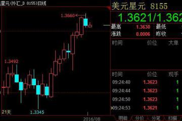 美元兑亚洲货币小幅波动