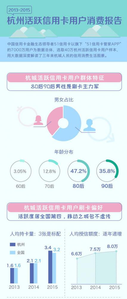 2013-2015年杭州活跃信誉卡用户消费报告