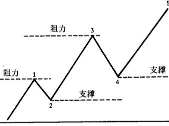 金融市场技术分析念书笔记2