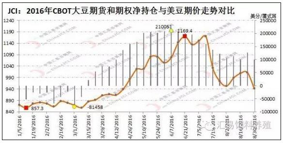 美豆高单产深刻人心基金净多持仓重回十万手以下