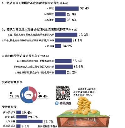 以为是不是建大型对撞机要交给科学家来推断