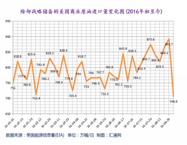 美国原油库存及进口暴减后料大幅反弹,油价下周堪忧