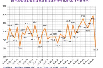 美国原油库存及进口暴减后料大幅反弹,油价下周堪忧