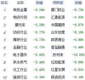午评：沪指再度下行跌逾2%3000点关口承压
