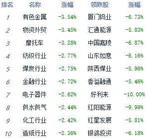 午评：沪指再度下行跌逾2%3000点关隘承压