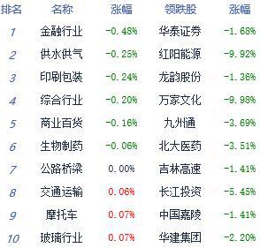 午评：沪指下行跌0.18%逼近3000点关隘两市成交缩量