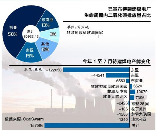 亚洲政策引领适合全球煤电产能现降低趋向