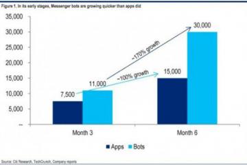 聊天机器人迎来增长期增速是移动应用1.7倍