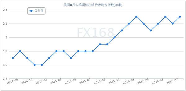 美国8月核心通胀达到2009年以来最高美联储加息几率上升