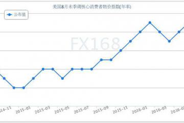 美国8月核心通胀达到2009年以来最高美联储加息概率上升