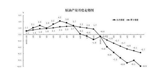 统计局：8月原油产量持续降低进口坚持迅速增长