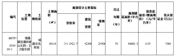 惜福镇近4万住宅用地将拍配套环境很“正点”