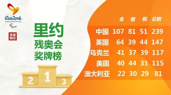 107金81银51铜！今天的头条，必须留给他们 107g视频