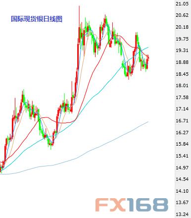 白银技术分析:大幅反弹测试30日均线