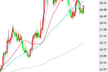 白银技术分析:大幅反弹测试30日均线
