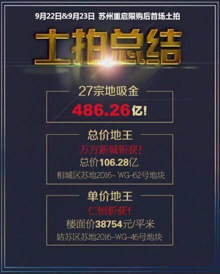 27宗地吸金486.26亿!苏州限购后首场土拍5宗#34;最#34;