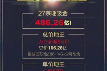27宗地吸金486.26亿!苏州限购后首场土拍5宗#34;最#34;