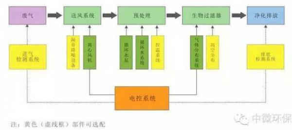 微生物处置技术在有机废气处置的市场前景