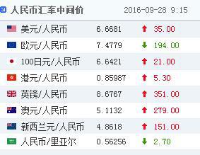 28日人民币对美元汇率中心价6.6681下调35个基点