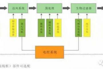 微生物处理技术在有机废气处理的市场前景