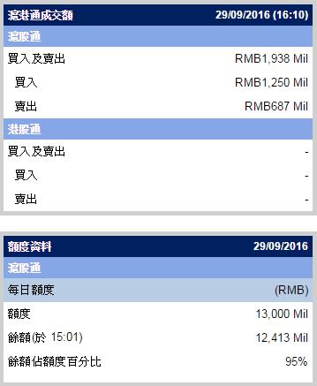 恒指涨0.51%沪股通净买入5.63亿元