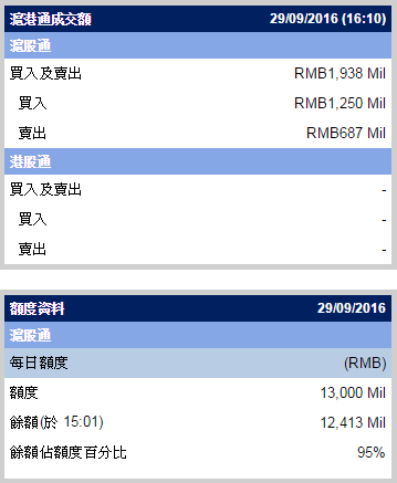 恒指涨0.51%沪股通净买入5.63亿元