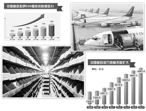 中国邮政已成跨境电商主要支持平台：物流国家队服务遍全球