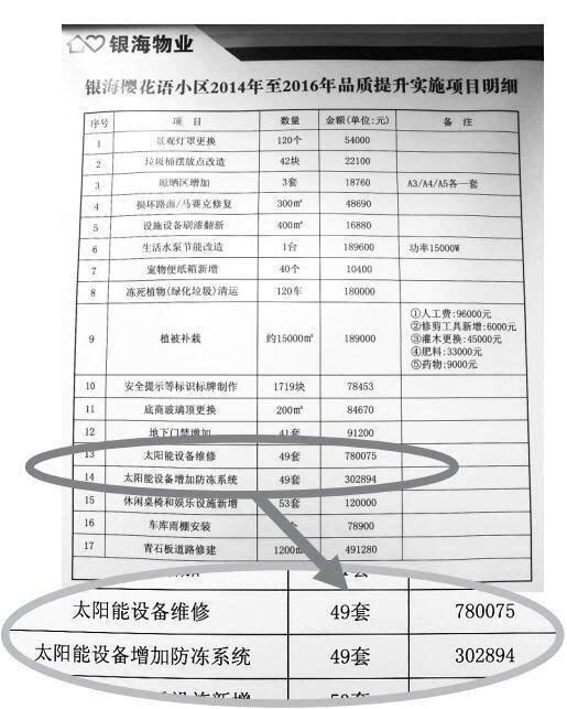 银海樱花语49套太阳能维修费108万业主直喊疼爱