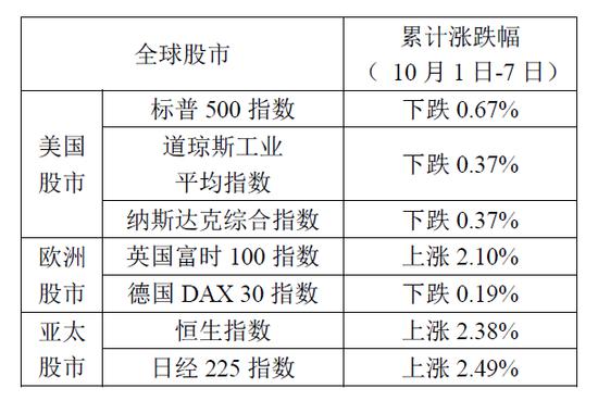 国庆假期全球股市涨跌不一欧美走弱港股日股涨逾2%