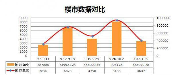 楼市壹周刊:政策收紧楼市降温上周成交环比降5成