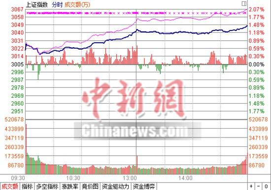 A股10月开门红沪指放量涨1.45%