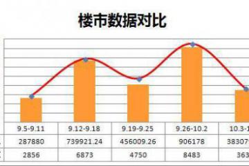 楼市壹周刊:政策收紧楼市降温上周成交环比降5成