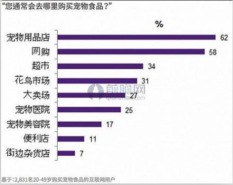 宠物饲料市场前景无穷