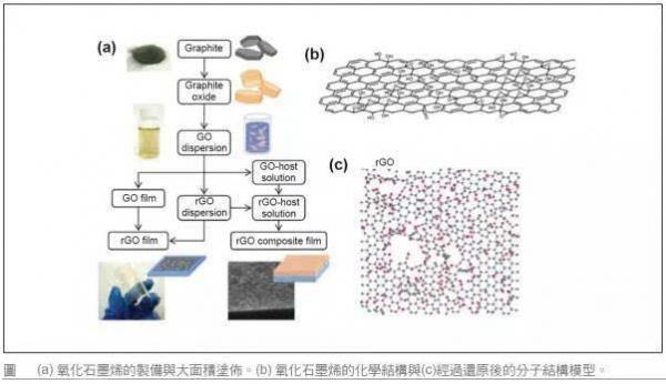 离开制备工艺谈性能都是耍地痞石墨烯制备工艺全解析!