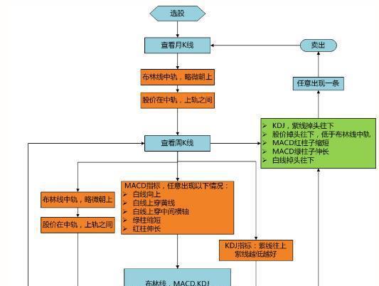 详解MACD+KDJ+BOLL三大指标共振，抓涨停其实很简单