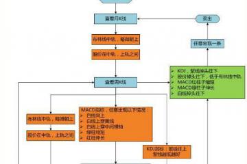 详解MACD+KDJ+BOLL三大指标共振，抓涨停其实很简单