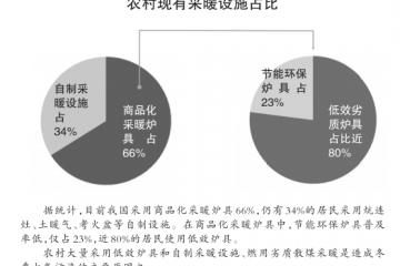 节能环保产业-节能环保炉具行业市场潜力大标准不完善